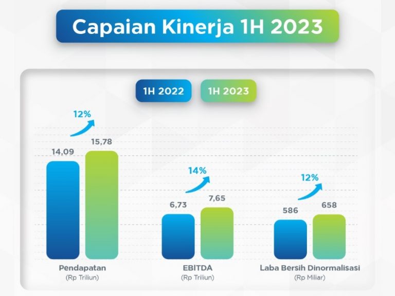 XL Axiata Raih Pertumbuhan Double Digit di Semester 1 2023